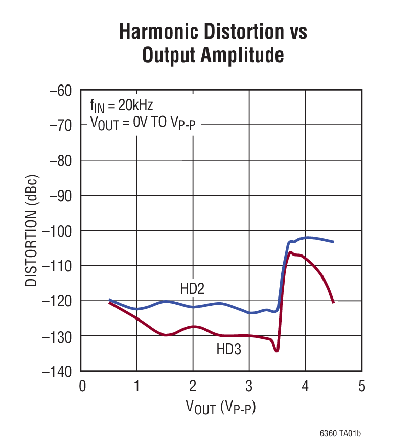 Harmonic Distortion vs  Output Amplitude