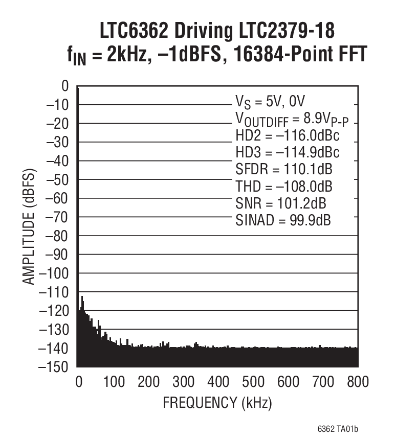 LTC6362 Driving LTC2379-18  fIN = 2kHz, –1dBFS, 16384-Point FFT