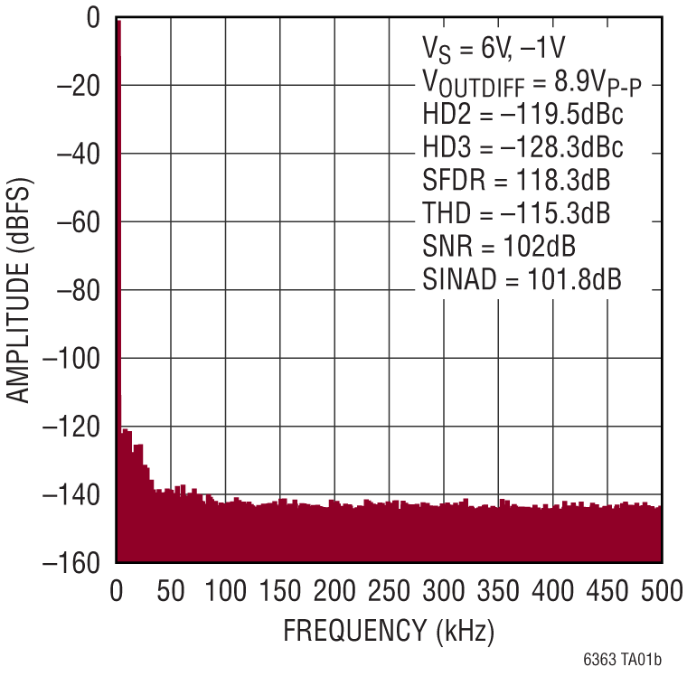 LTC6363 Performance Graph