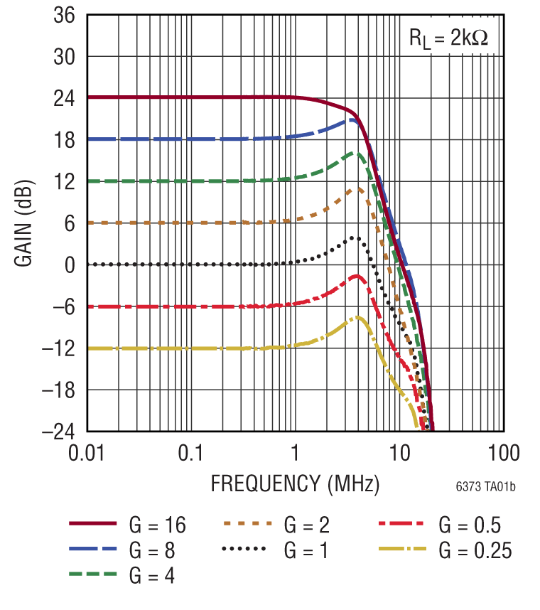 LTC6373 Performance Graph