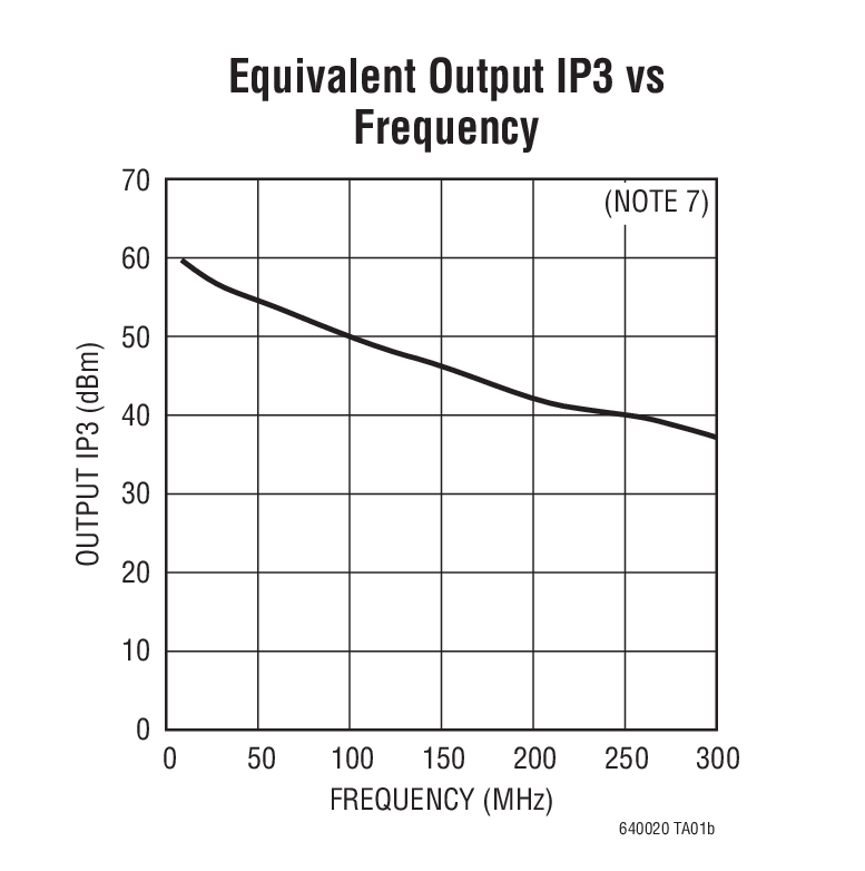 Equivalent Output IP3 vs  Frequency