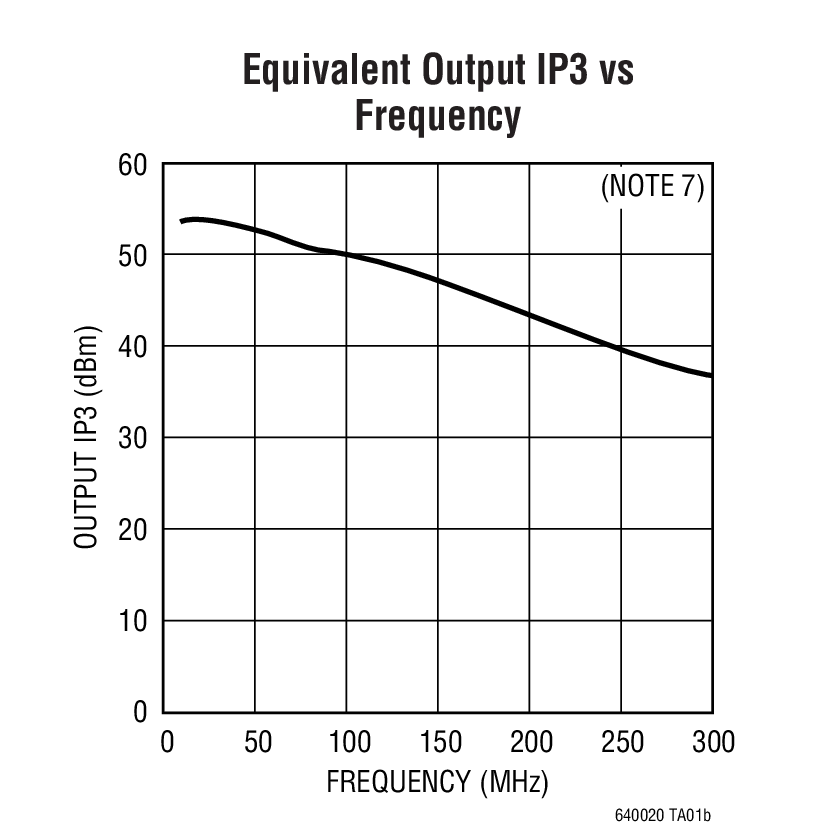 Equivalent Output IP3 vs  Frequency