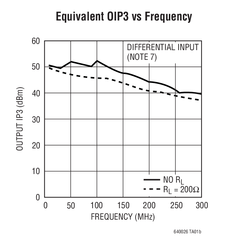 Equivalent OIP3 vs Frequency