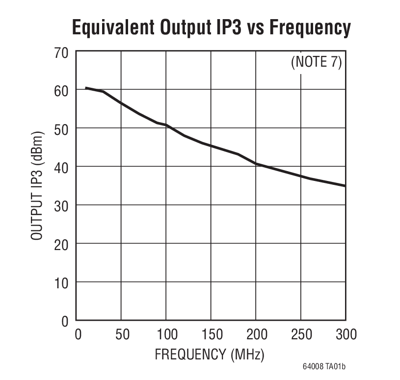 Equivalent Output IP3 vs Frequency