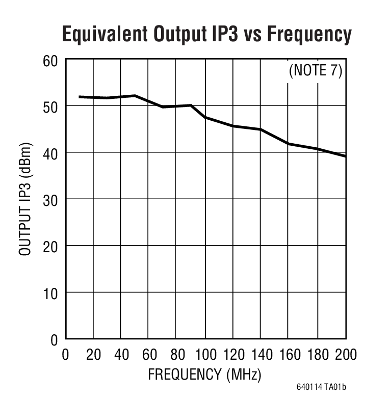 Equivalent Output IP3 vs Frequency