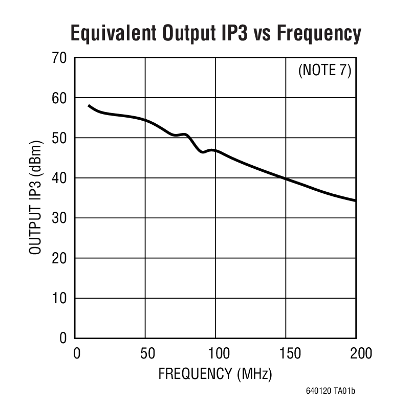 Equivalent Output IP3 vs Frequency