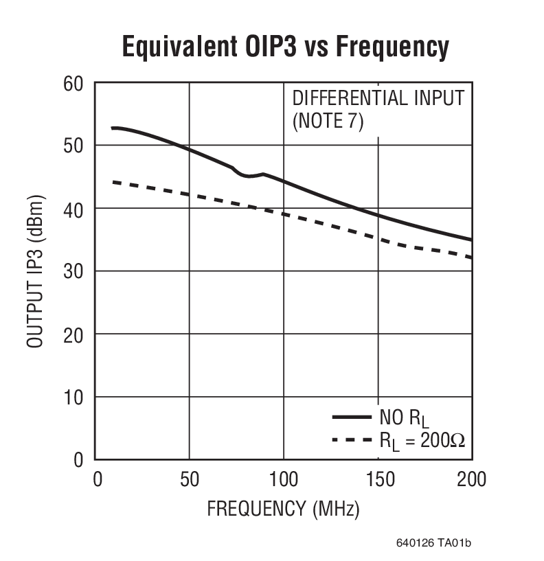 Equivalent OIP3 vs Frequency