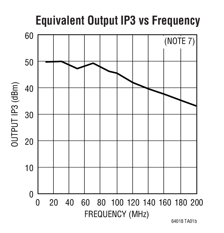 Equivalent Output IP3 vs Frequency