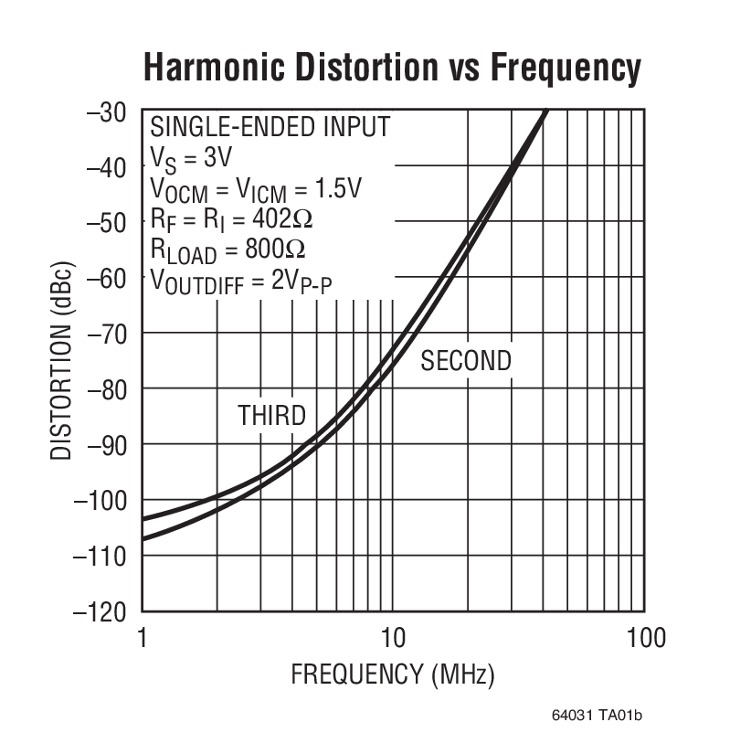 Harmonic Distortion vs Frequency