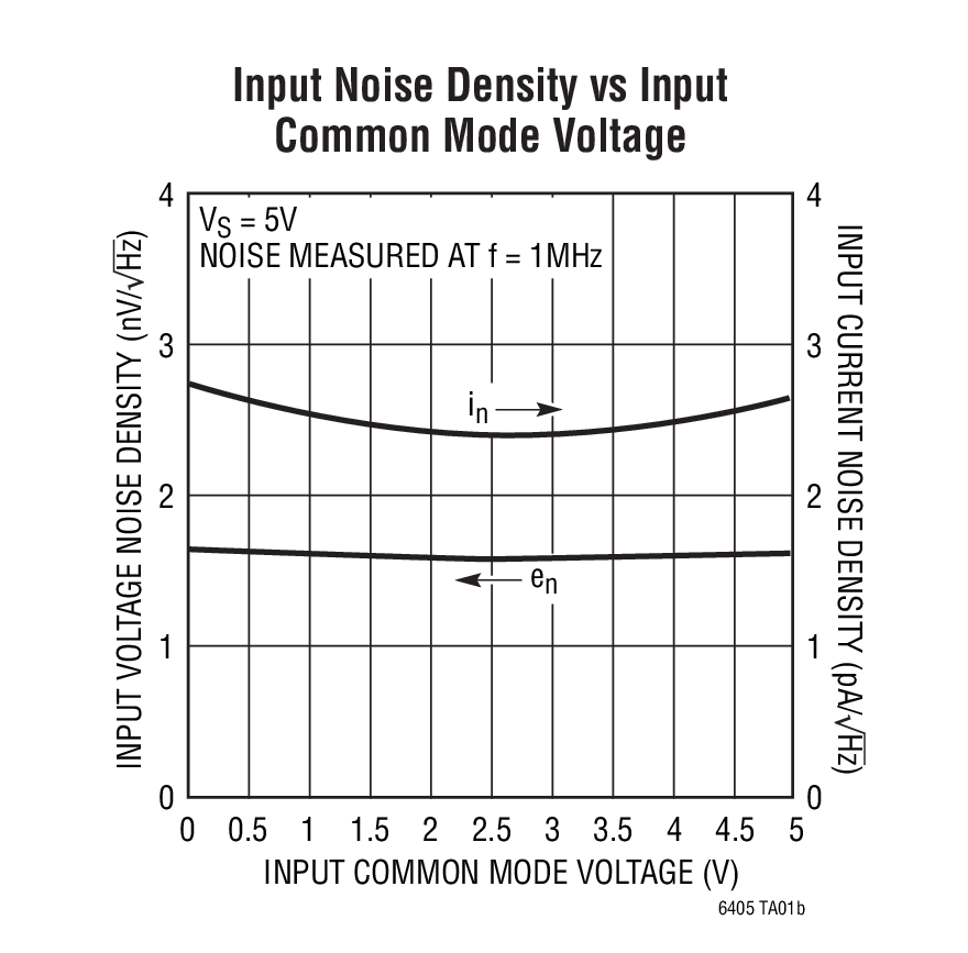 Input Noise Density vs Input  Common Mode Voltage