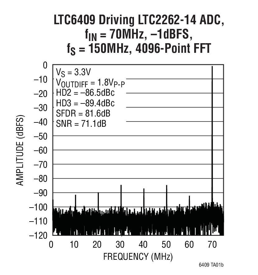 LTC6409 Driving LTC2262-14 ADC,  fIN = 70MHz, –1dBFS,  fS = 150MHz, 4096-Point FFT