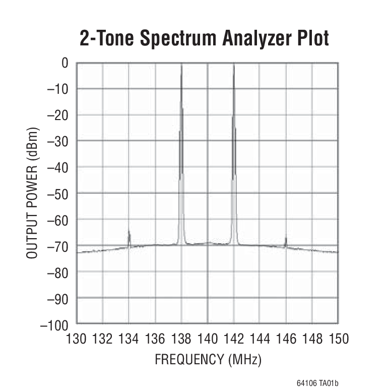 2-Tone Spectrum Analyzer Plot
