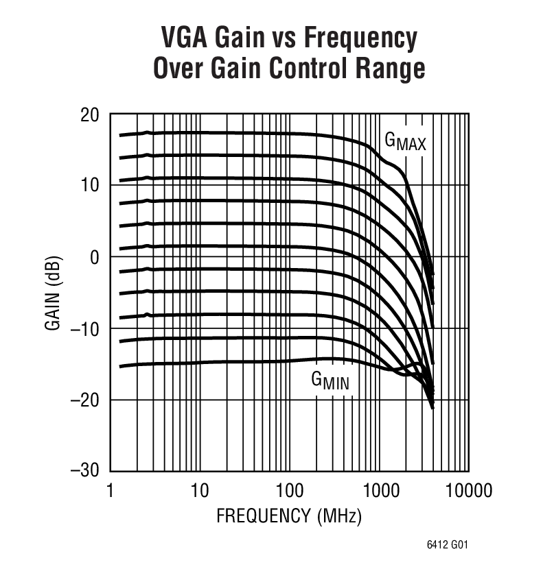 VGA Gain vs Frequency  Over Gain Control Range