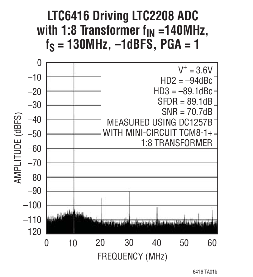 LTC6416 Driving LTC2208 ADC  with 1:8 Transformer fIN =140MHz, fS = 130MHz, –1dBFS, PGA = 1