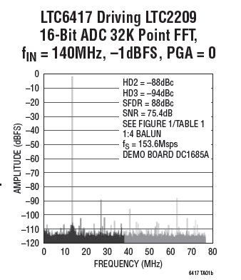 LTC6417 Driving LTC2209  16-Bit ADC 32K Point FFT,  fIN = 140MHz, –1dBFS, PGA = 0