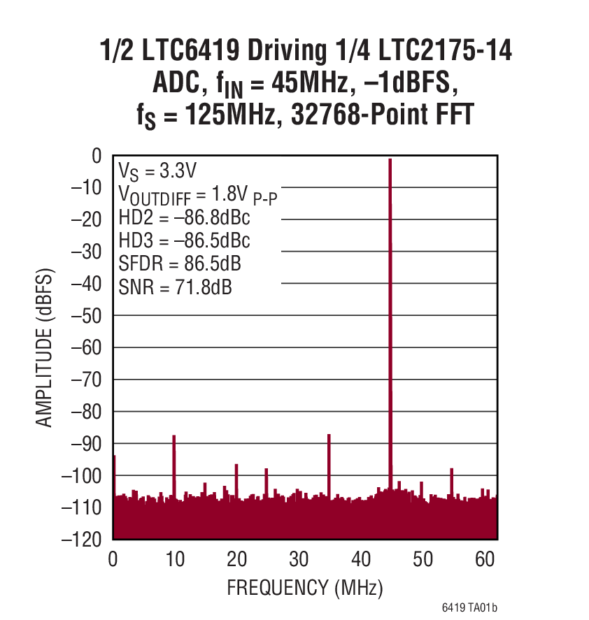 1/2 LTC6419 Driving 1/4 LTC2175-14 ADC, fIN = 45MHz, –1dBFS, fS = 125MHz, 32768-Point FFT