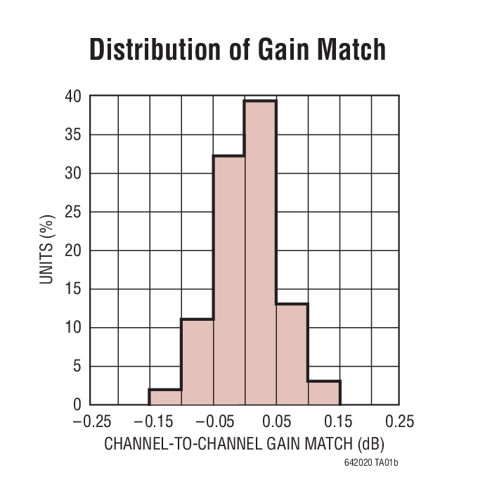 Distribution of Gain Match