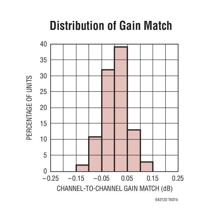 Distribution of Gain Match