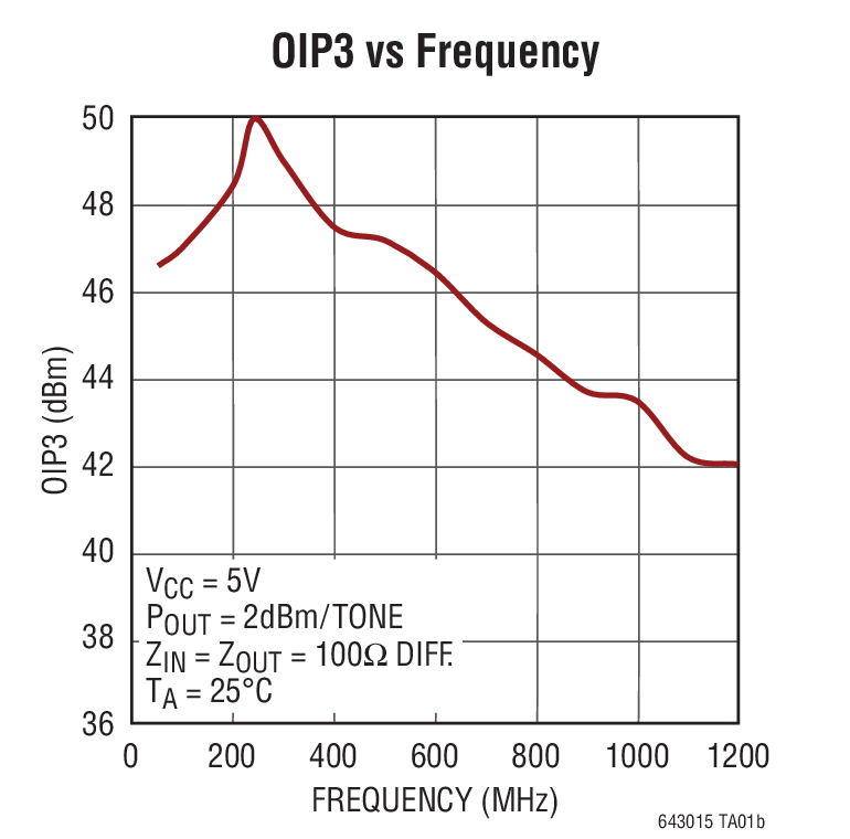 OIP3 vs Frequency