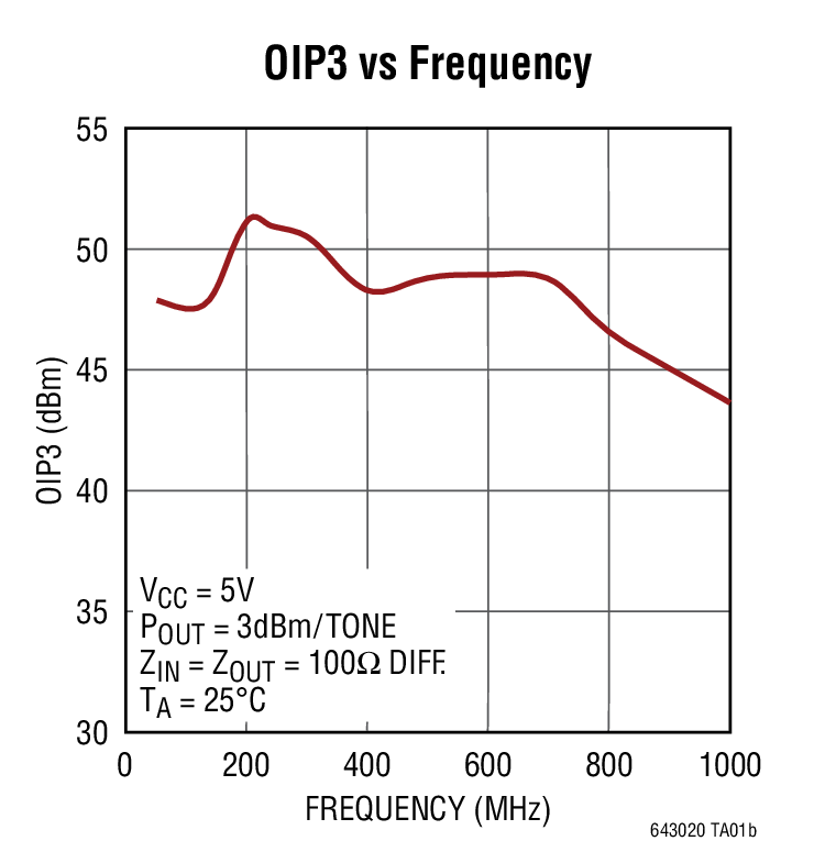 OIP3 vs Frequency
