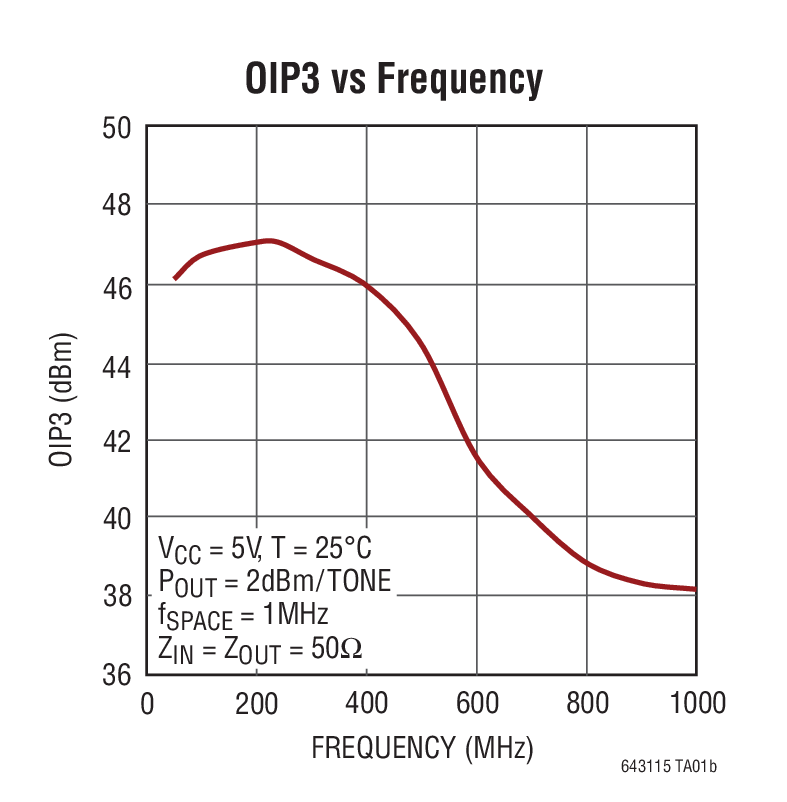OIP3 vs Frequency