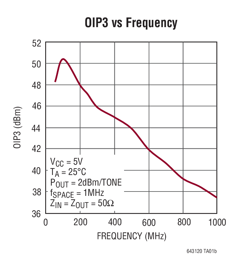 OIP3 vs Frequency
