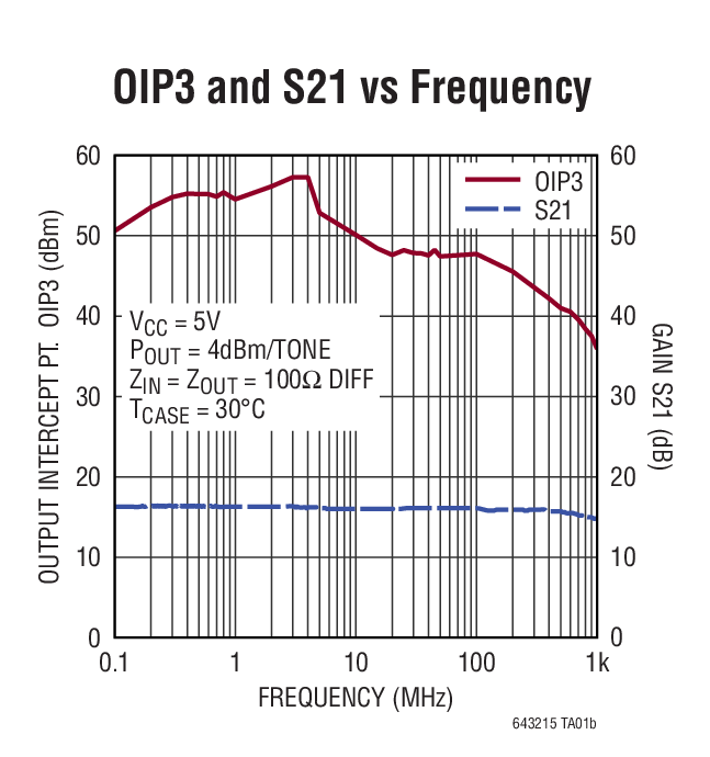 OIP3 and S21 vs Frequency