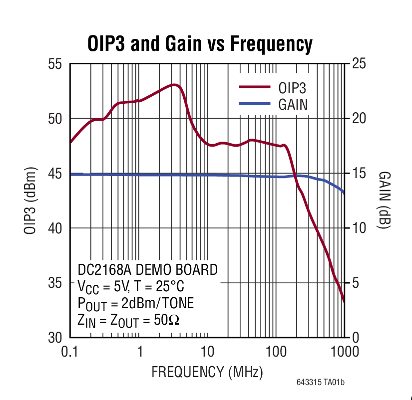 OIP3 and Gain vs Frequency