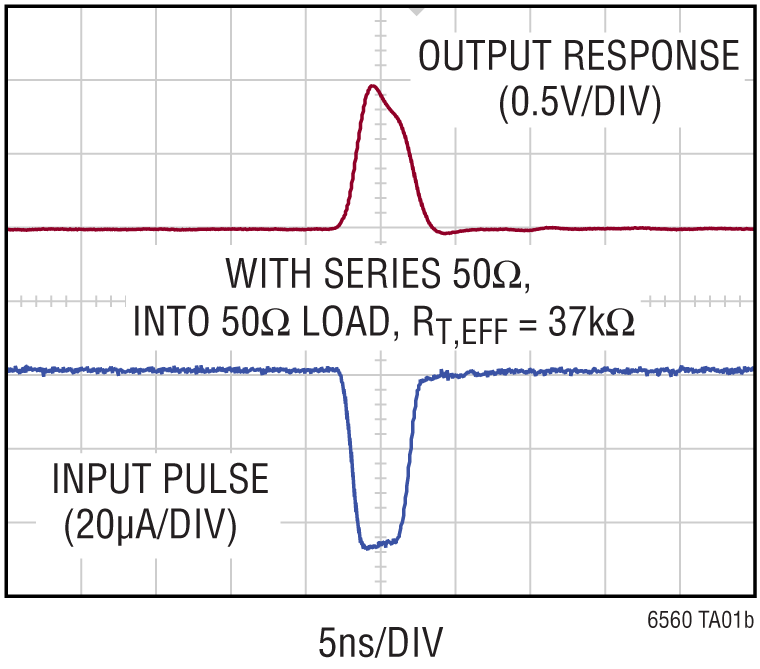 LTC6560 Performance Graph