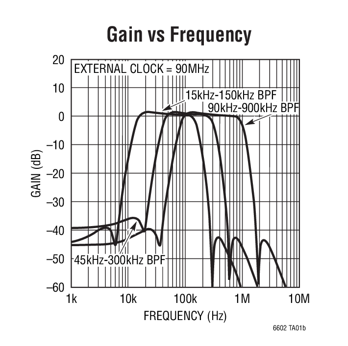 Gain vs Frequency