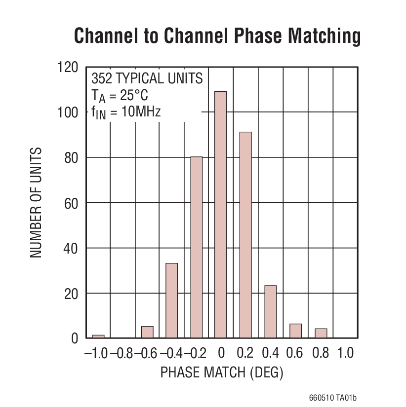 Channel to Channel Phase Matching