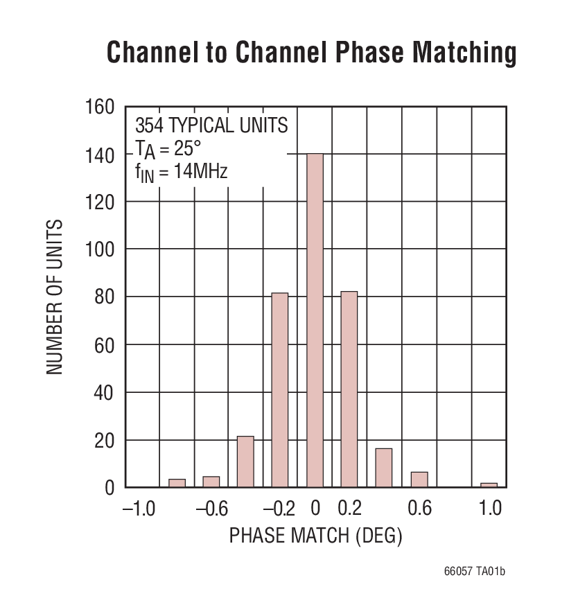 Channel to Channel Phase Matching