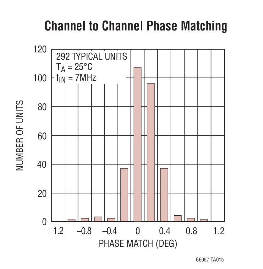 Channel to Channel Phase Matching