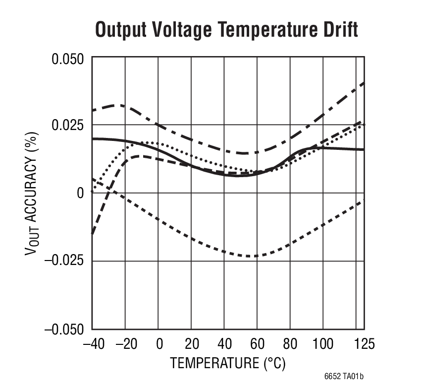 Output Voltage Temperature Drift