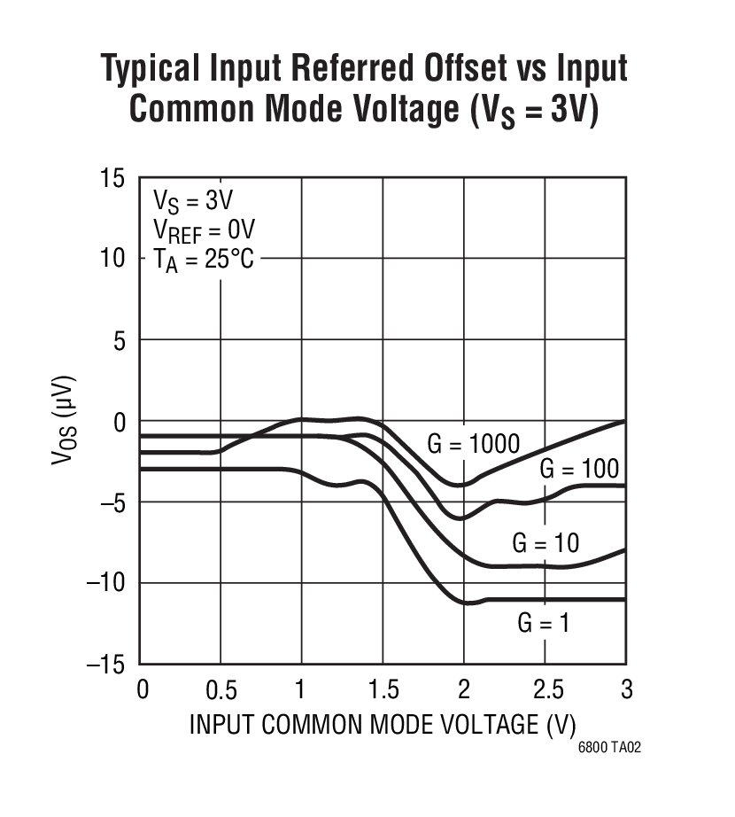 Typical Input Referred Offset vs Input  Common Mode Voltage (VS = 3V)