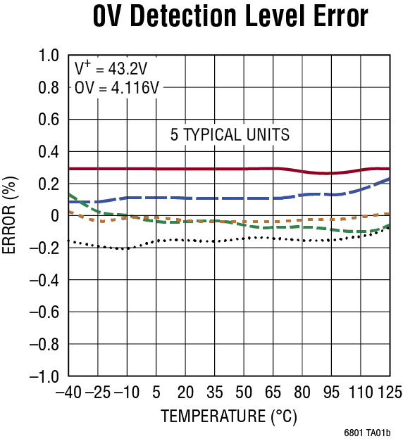 LTC6801 Performance Graph