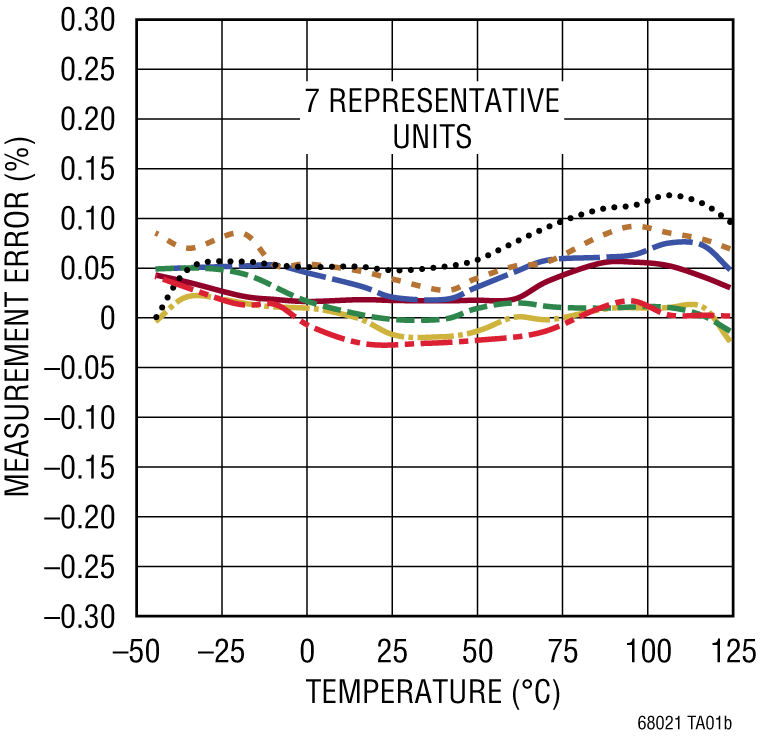 LTC6802-1 Performance Graph