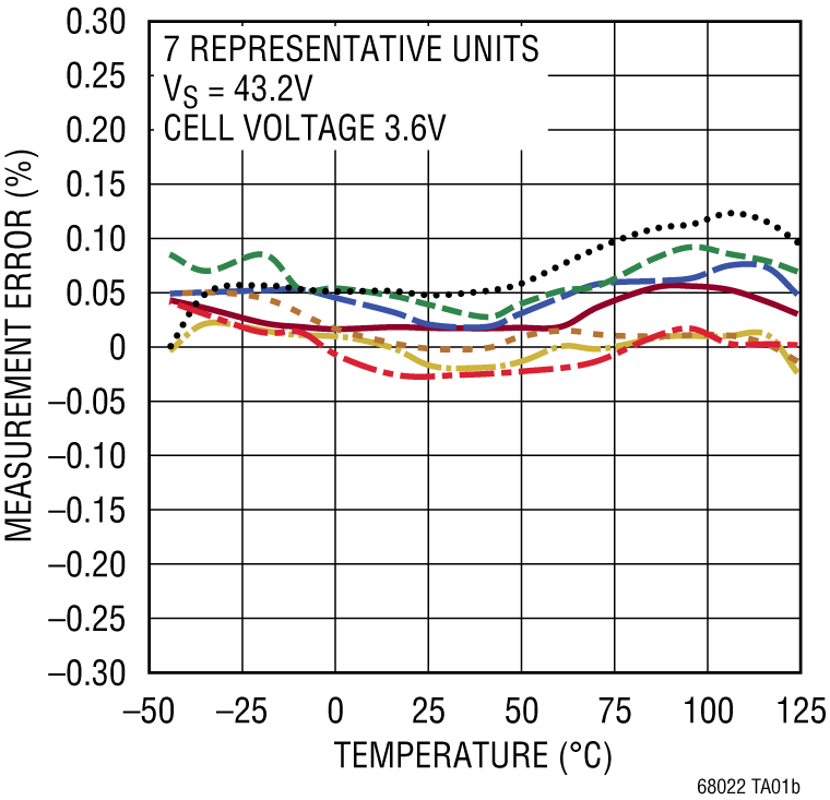 LTC6802-2 Performance Graph