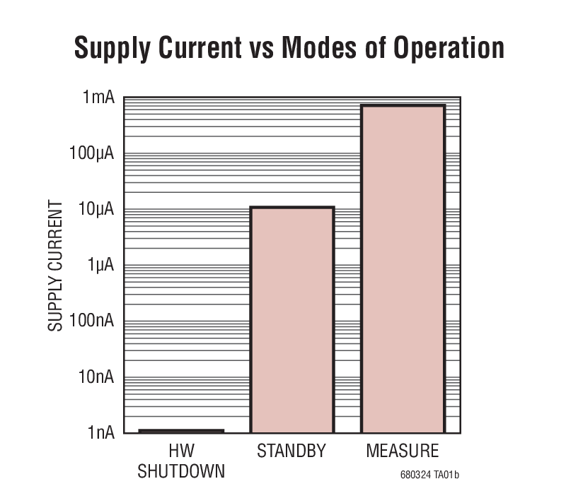 Supply Current vs Modes of Operation