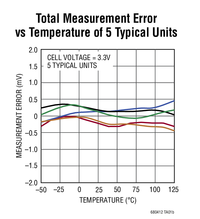 Total Measurement Error vs Temperature of 5 Typical Units