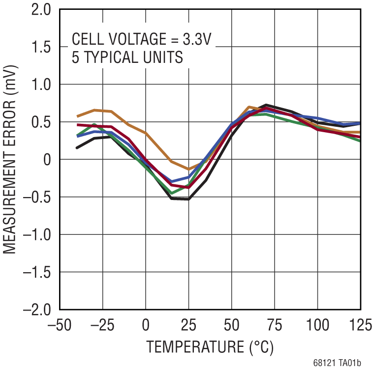 LTC6812-1 Performance Graph