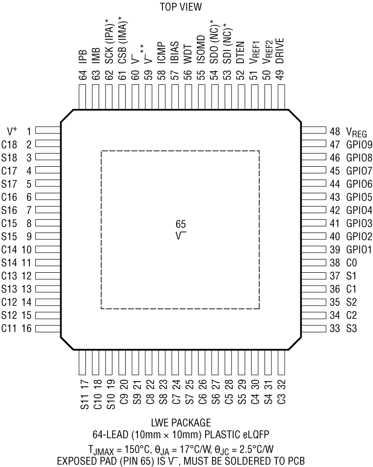 LTC6813-1 Pin Configuration