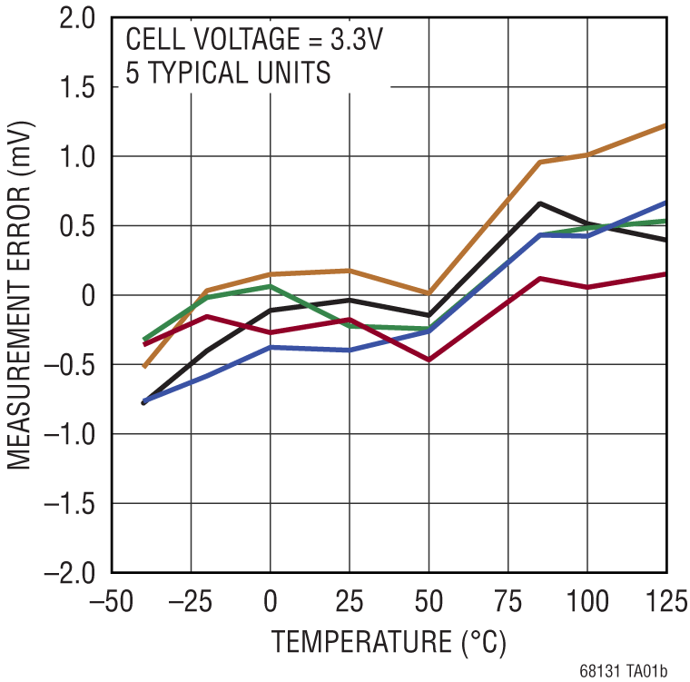 LTC6813-1 Performance Graph