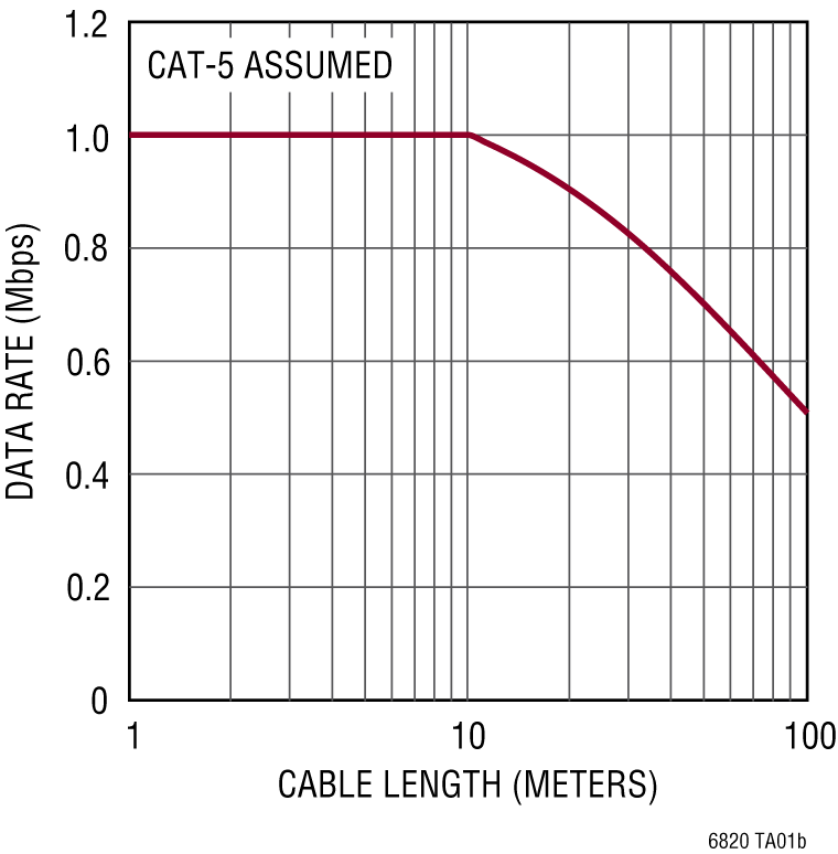 LTC6820 Performance Graph
