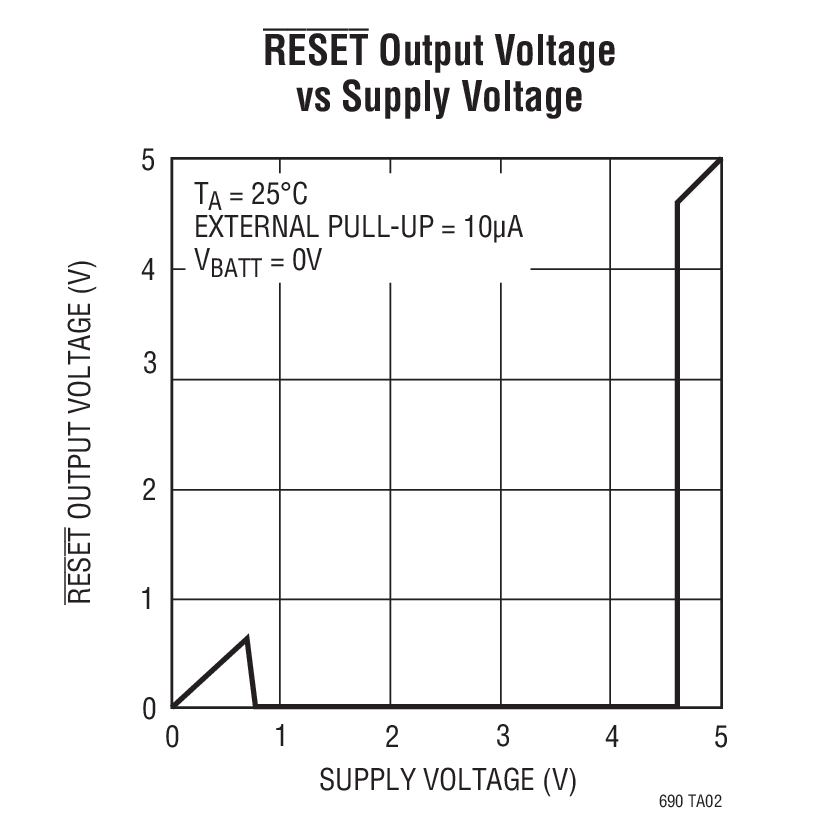RESET Output Voltage  vs Supply Voltage