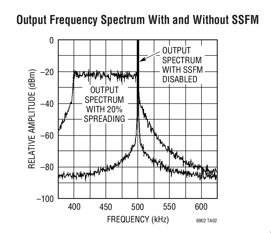 Output Frequency Spectrum With and Without SSFM