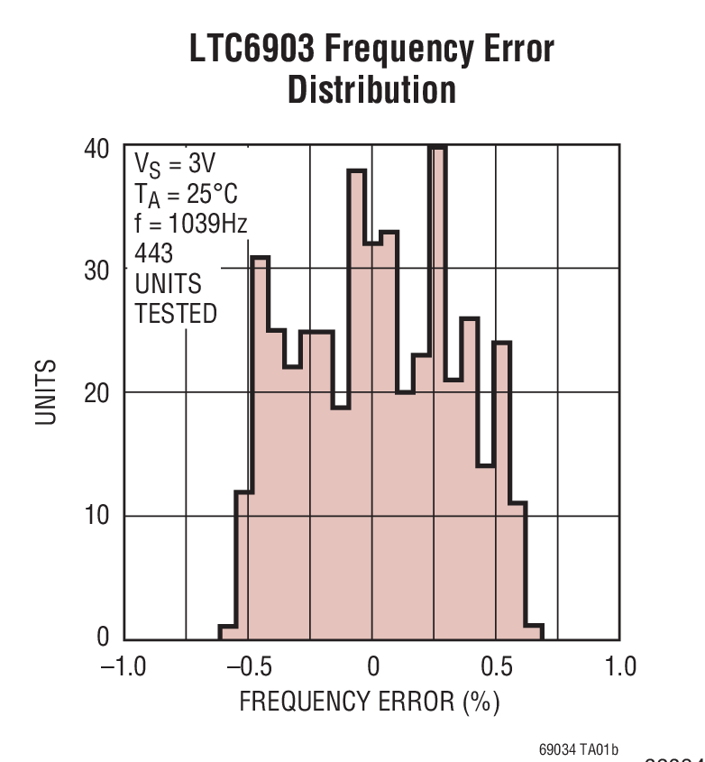 LTC6903 Frequency Error Distribution