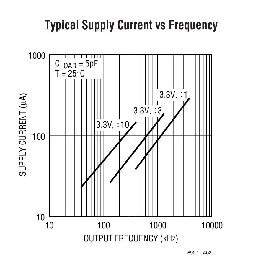 Typical Supply Current vs Frequency