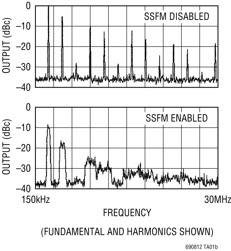 LTC6908-1-6908-2 Performance Graph