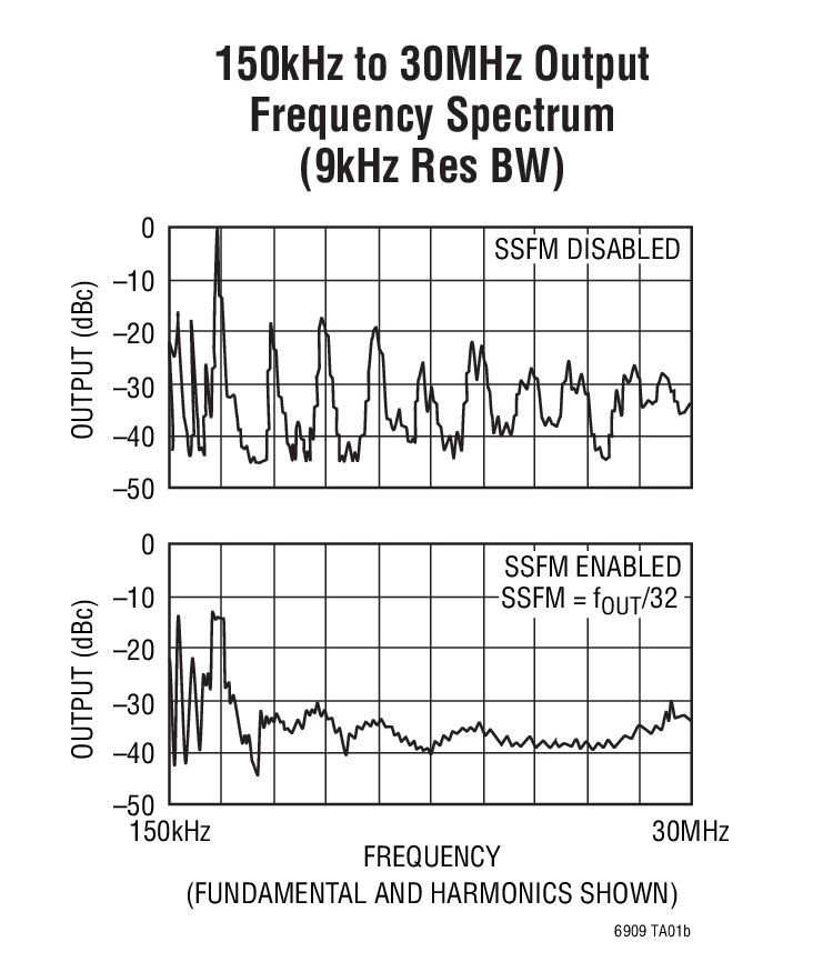 150kHz to 30MHz Output Frequency Spectrum (9kHz Res BW)